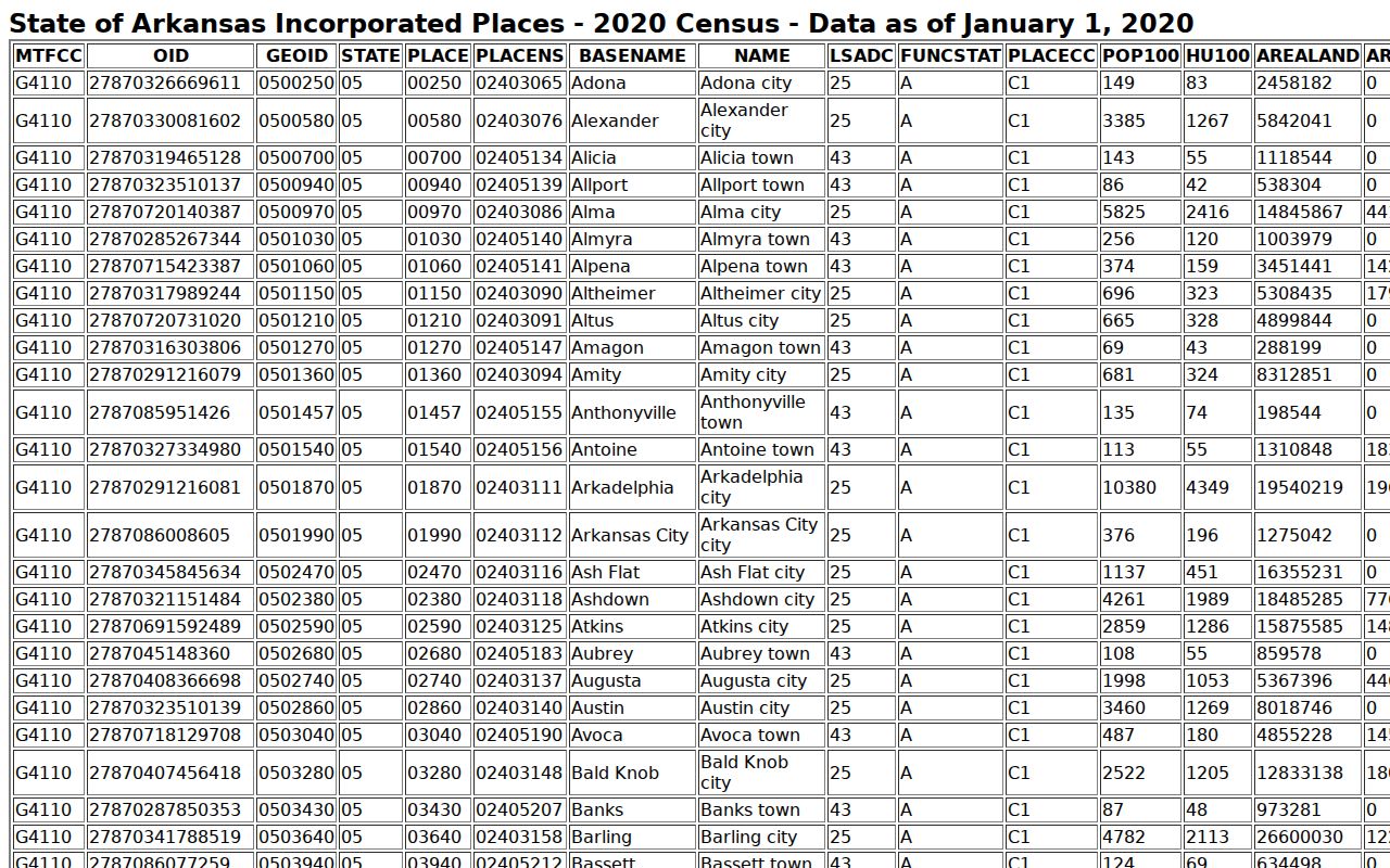 Census incorporated-place table for Independence County municipal routing
